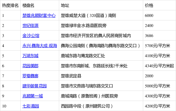 楚雄新闻政府小区房价走势分析与观察