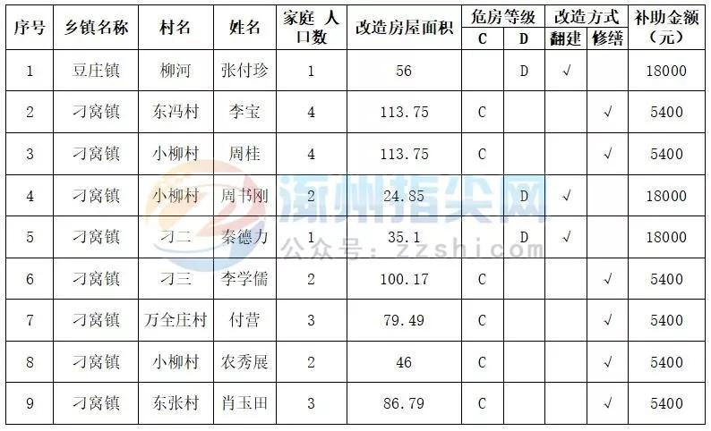 涿州政府补贴助力灾后重建，共创美好未来