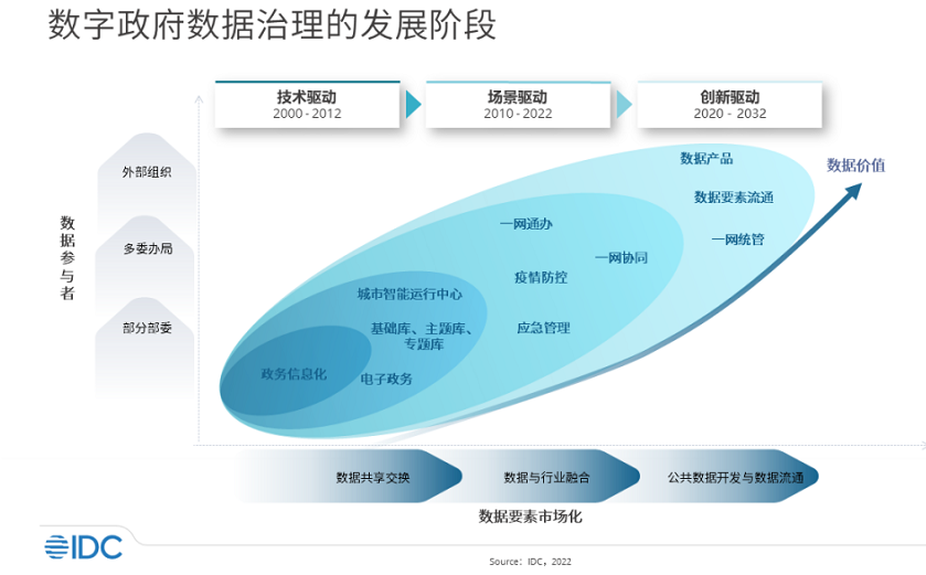 政府利用互联网平台改革提升数字治理能力的策略与实践