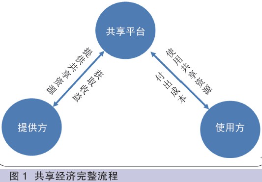 共享经济模式面临的法律与政策挑战