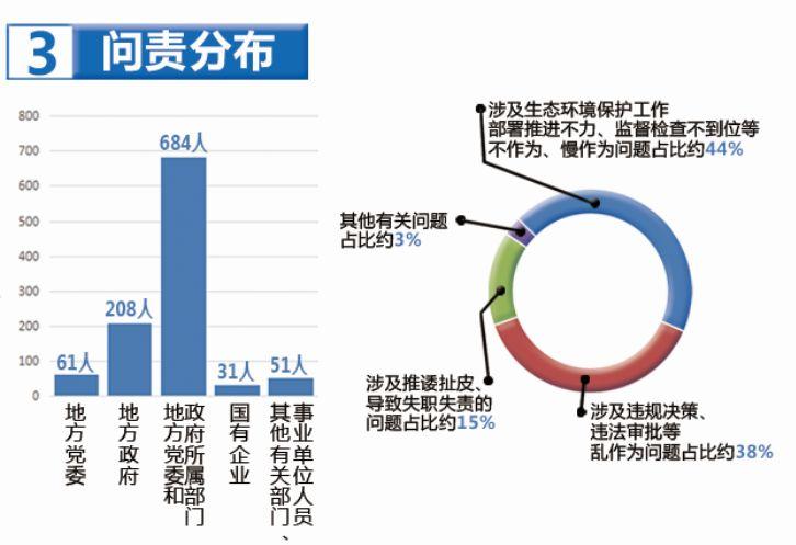 地方政府环境保护问责法律制度的完善研究