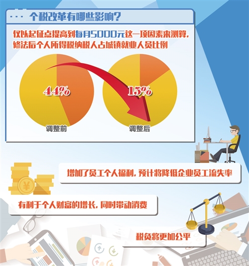 个税改革对居民收入分配的法律保障研究