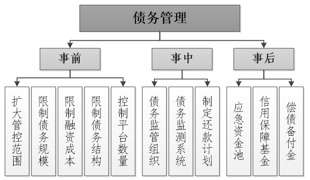 地方政府债务管理优化机制研究