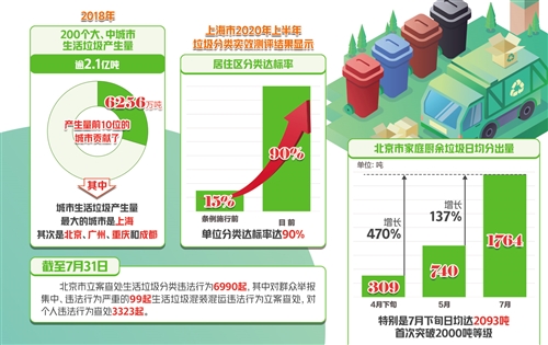 政府强化职责推动城市垃圾分类管理升级