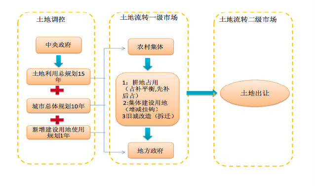 优化国有土地管理改革政策设计，政府策略探讨