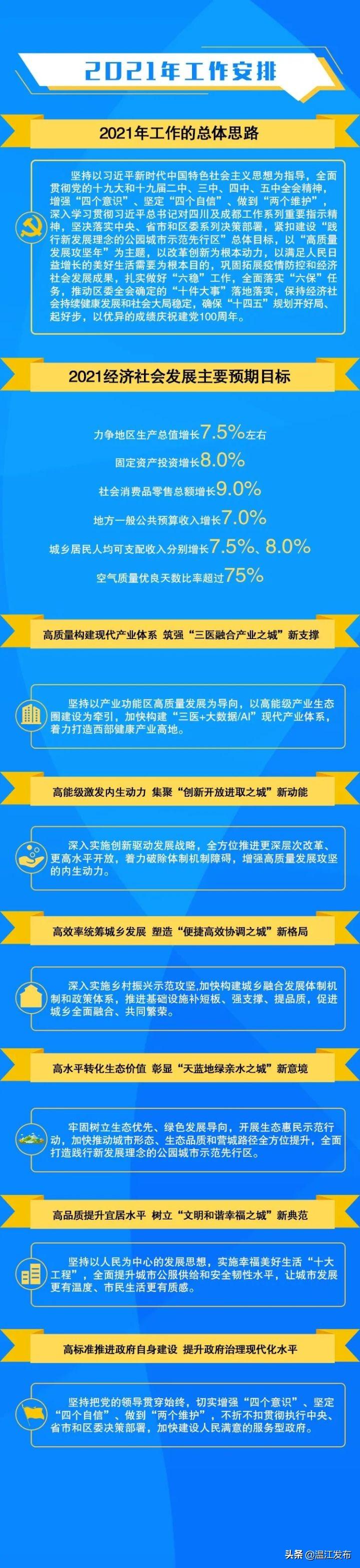 温江政府网新闻聚焦区域发展，传递正能量之声