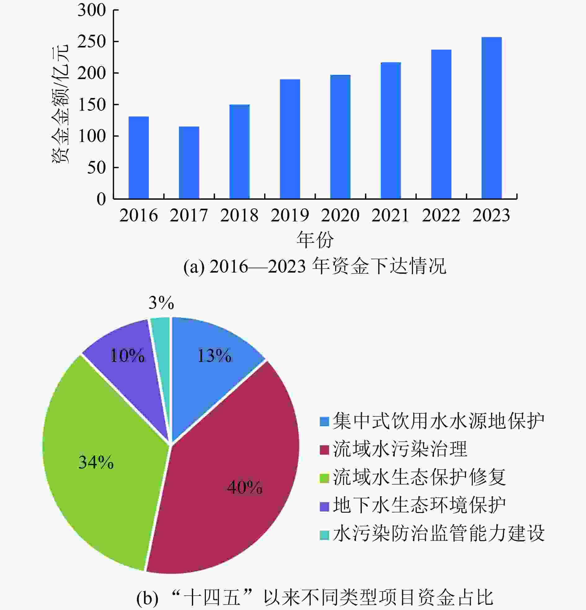 政府应对水污染治理技术挑战的策略与措施