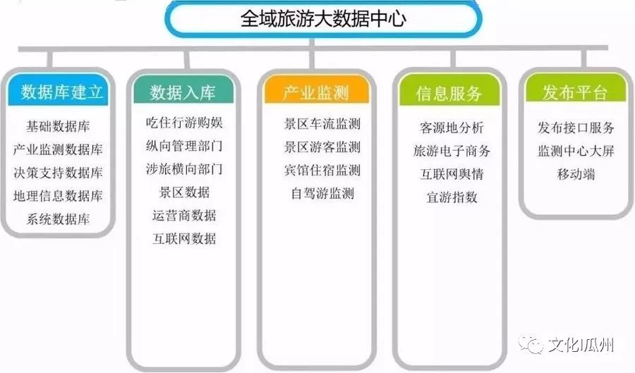 政府加强旅游业信息化建设的策略与措施