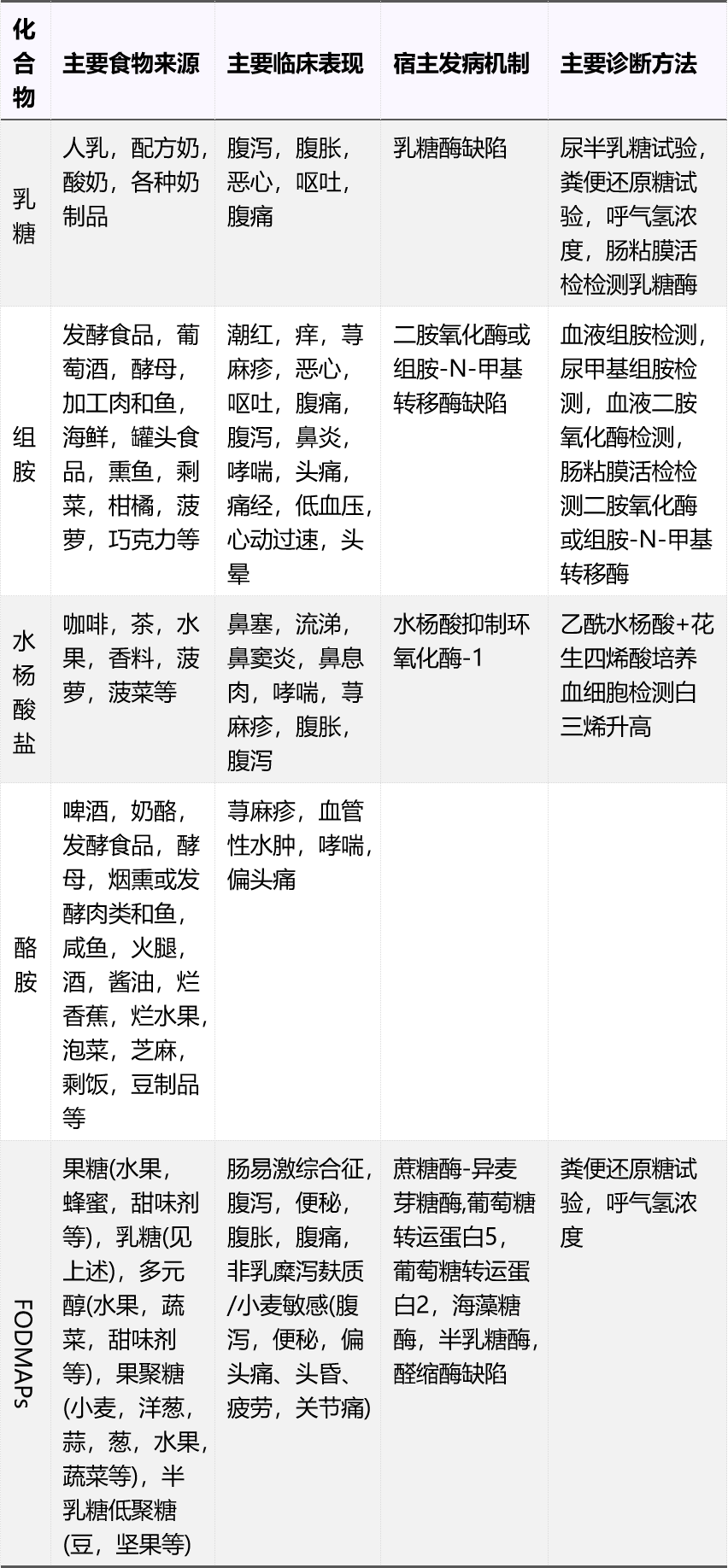 食物不耐受解码，IgG检测争议与排除饮食实操指南