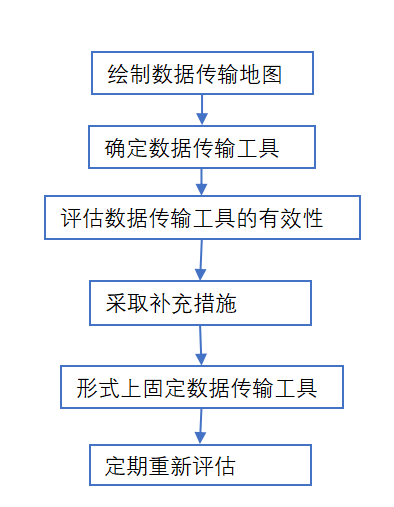 数据跨境合规路径抉择，标准合同、安全评估与认证机制的协同实践